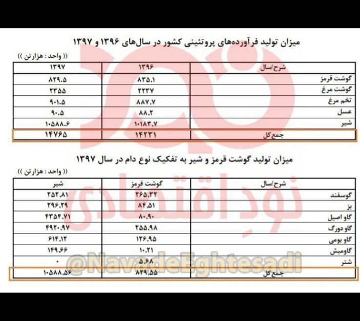 چرا با وجود رشد تولیدات دام و طیور در سال ۹۷، قیمتها چند برابر شد؟